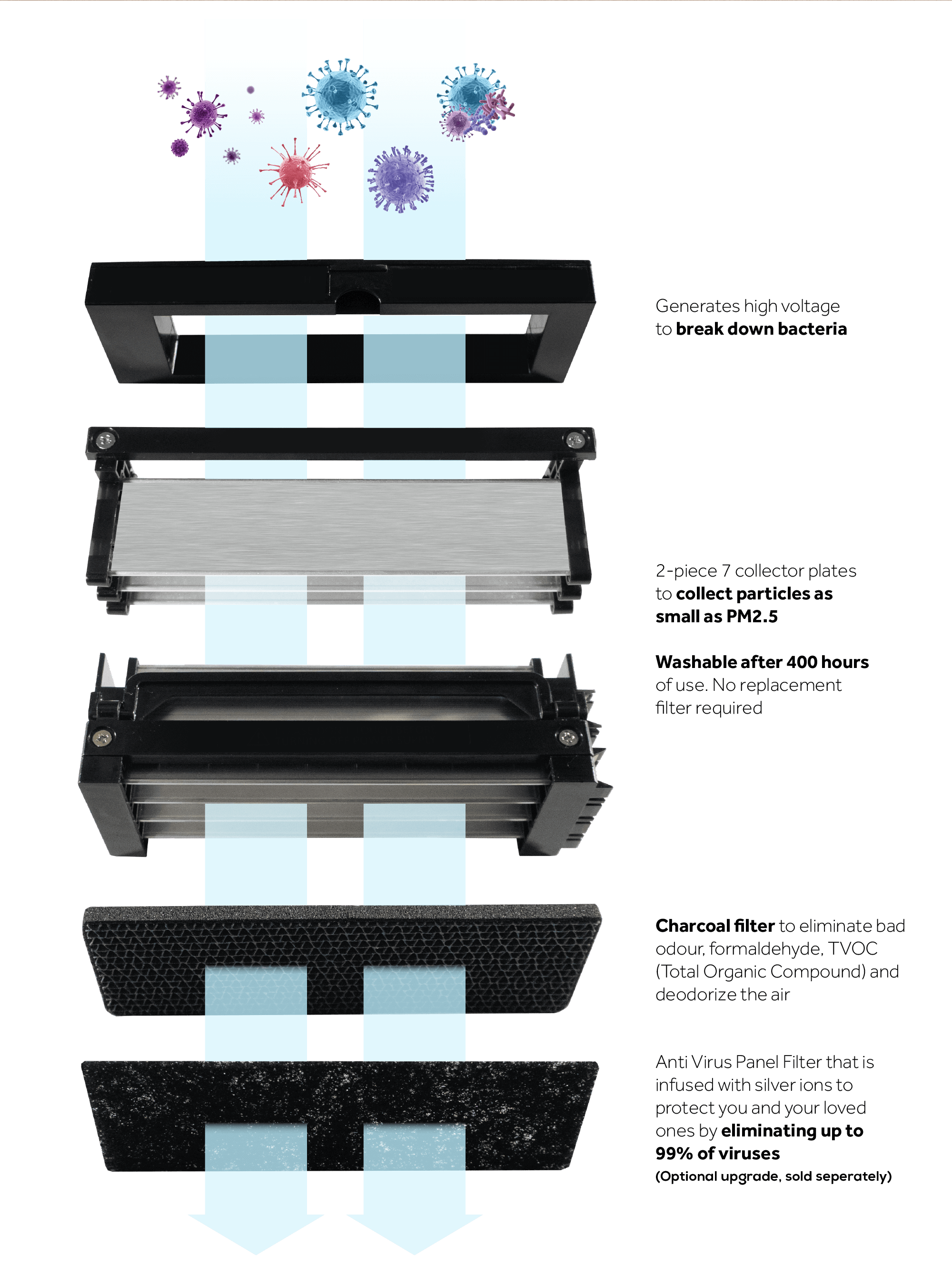 Generates high voltage to break down bacteria. 2 pieces 7 collector plates to collect particles as small as PM2.5. Washable after 400 hours of use. No replacement filter required. Charcoal filter to eliminate bad odour, formaldehyde, TVOC (Total Organic Compound) and deodorize the air