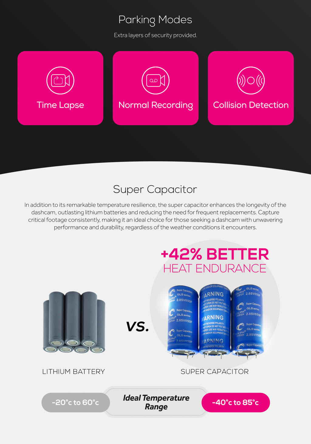 Parking Modes.Extra Layer of security provided.Super Capacitor.Enhaces the longevity of the dashcam,outlasting the lithium battery and reducing the need for frequesnt replacement.