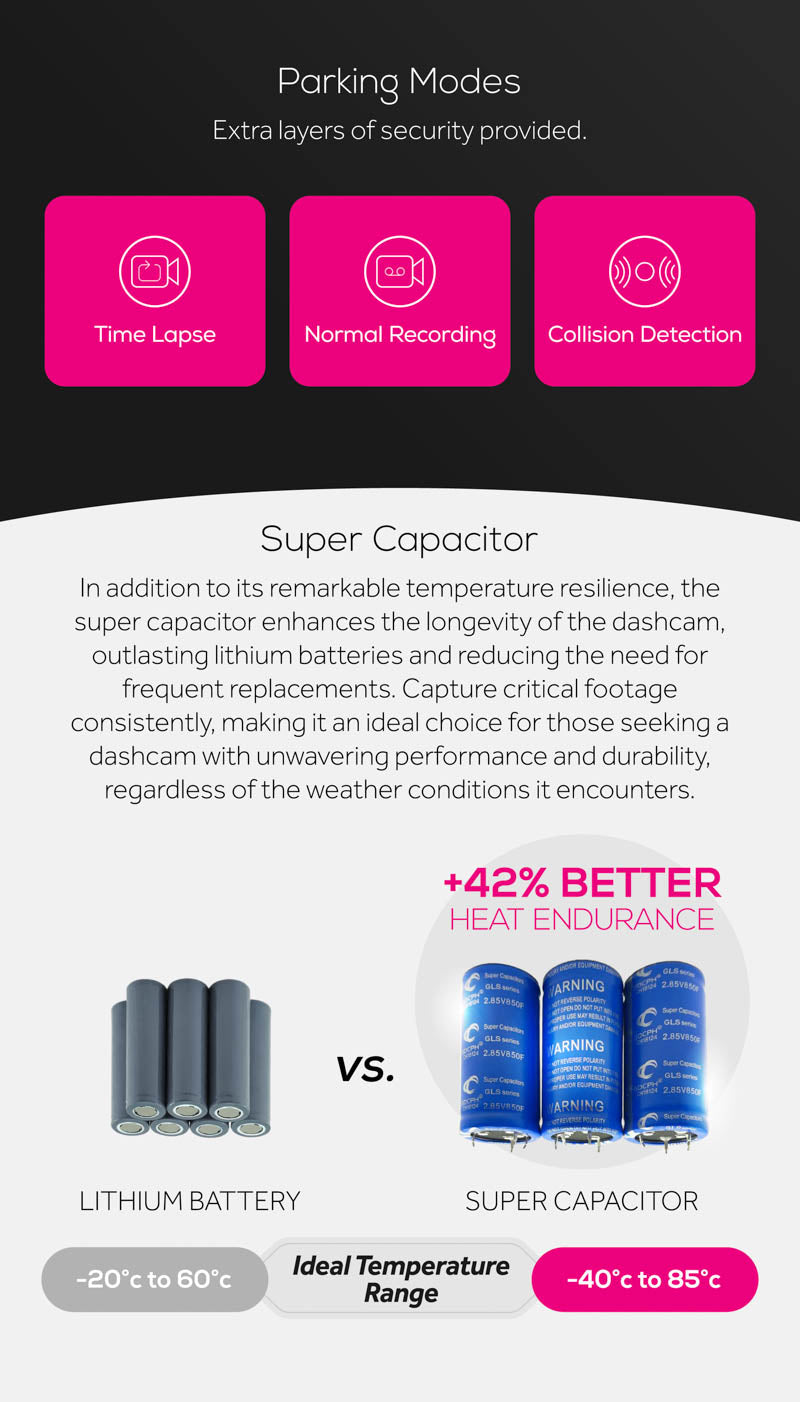 Parking Modes.Extra Layer of security provided.Super Capacitor.Enhaces the longevity of the dashcam,outlasting the lithium battery and reducing the need for frequesnt replacement.