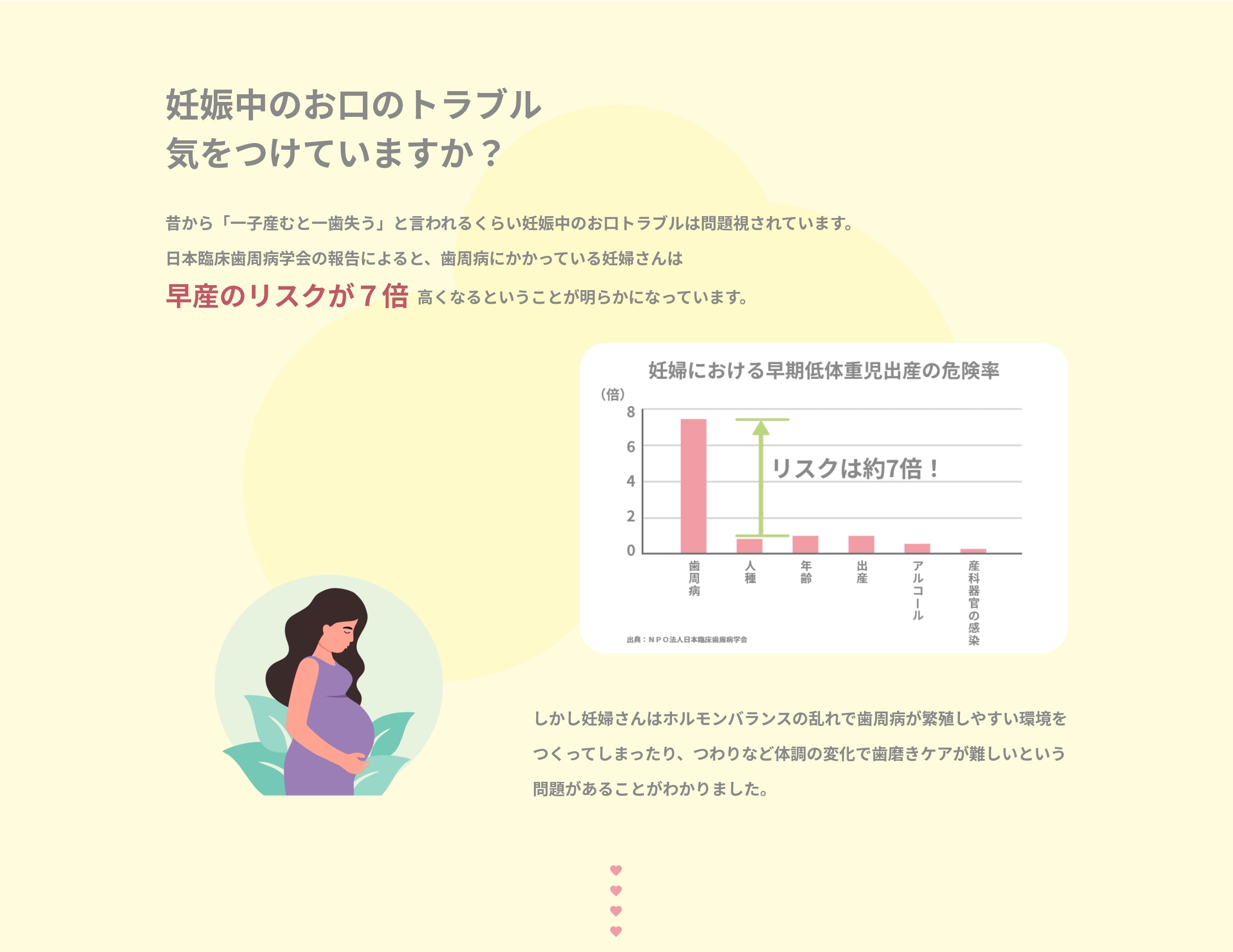 妊娠中のお口のトラブル気を付けていますか？　昔から「一子産むと一歯失う」と言われるくらい妊娠中のお口トラブルは問題視されています。 日本臨床歯周病学会の報告によると、歯周病にかかっている妊婦さんは、早産のリスクが７倍高くなるということが明らかになっています。