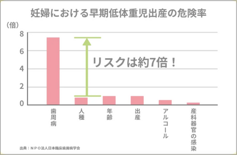 妊娠における早期低体重児出産の危険率