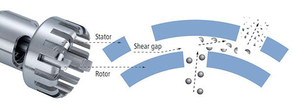 Diagram of a rotor-stator homogenizer disperser.