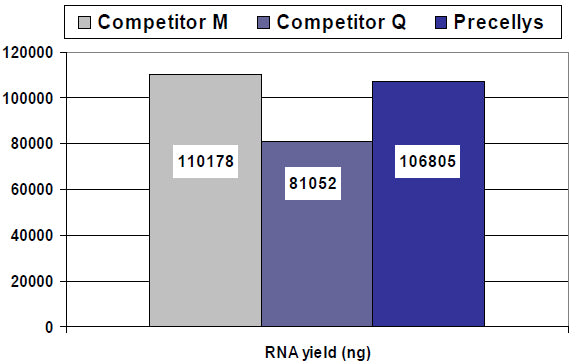 RNA yield for homogenized human colon by the Precellys 24 and two competitors.