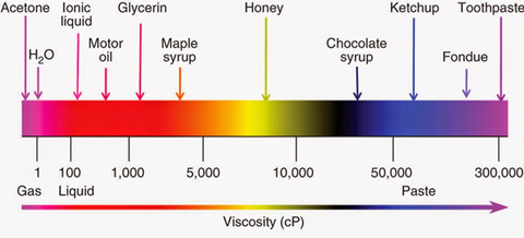 viscosities_of_common_materials_large.pn