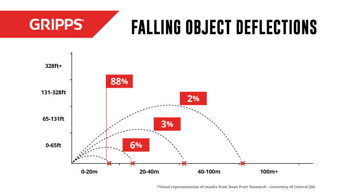 Dropped Object Study Results Dean Pratt University of Central Queensland