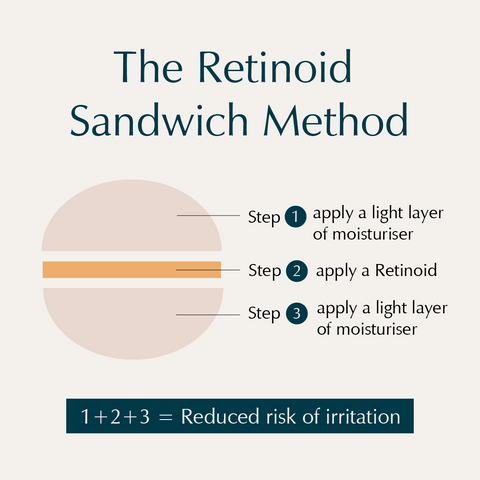 The Retinoid Sandwich Method is a gentle approach to integrating retinoids into your skincare routine to minimize irritation.