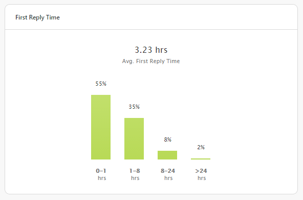 Average reply time