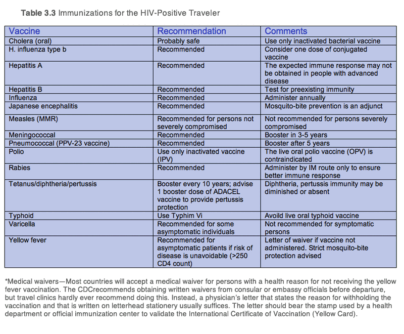 World Immunization Chart