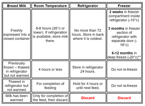 Breast Milk Storage Guide