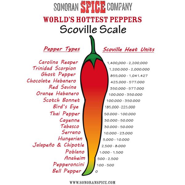 jalapeno carolina reaper pepper scoville unit