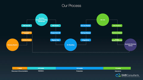 SMB Consultants Project Manager the implementation of workflows for your Cloud Inventory software like Dear Systems and Cin7