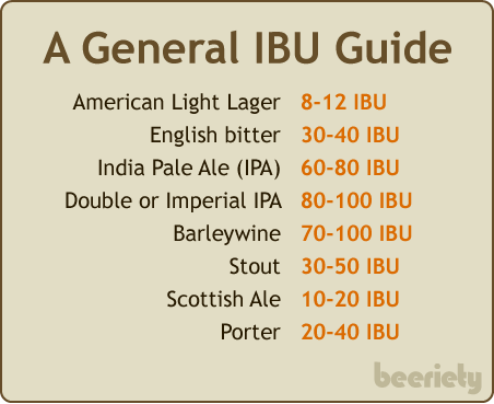 3. IBU – International Bitterness Units