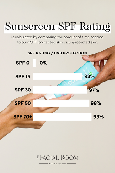 Sunscreen SPF rating the complete guide to SPF the facial room coola eminence organics