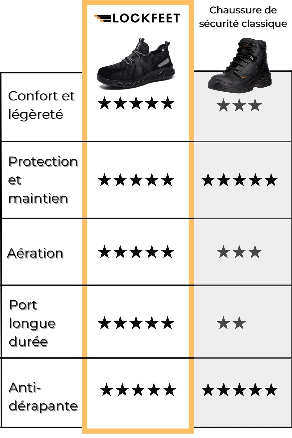 Chaussures de sécurité légères homme - Protextyl