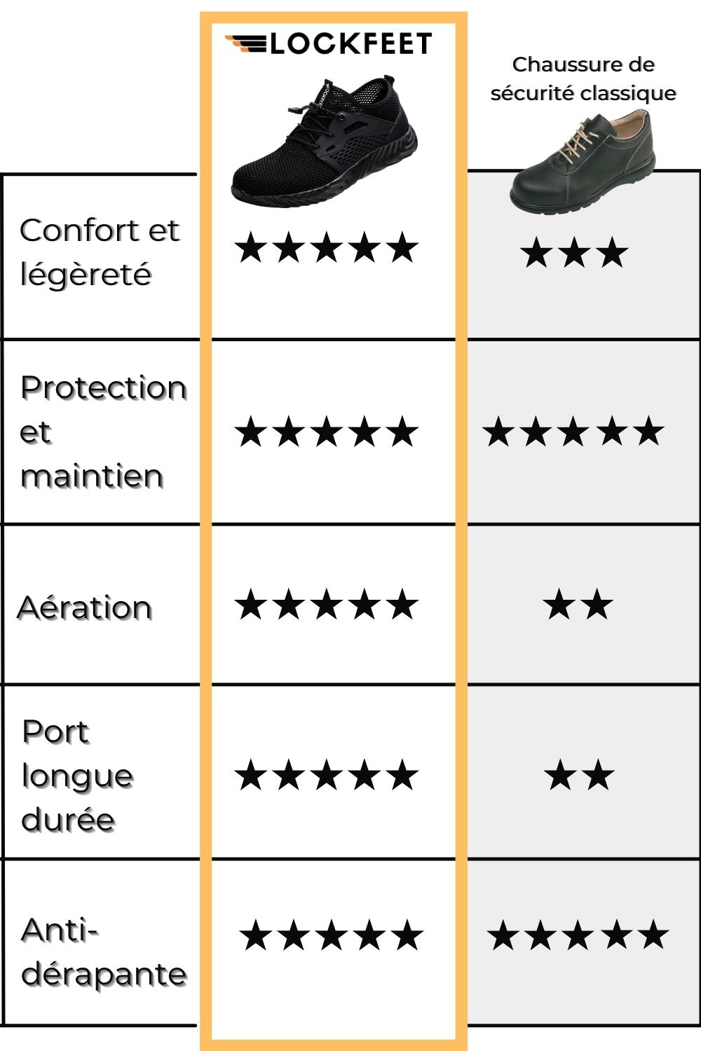 Comparatif chaussure de sécurité homme basket