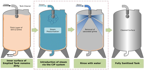 tank steam cleaning process