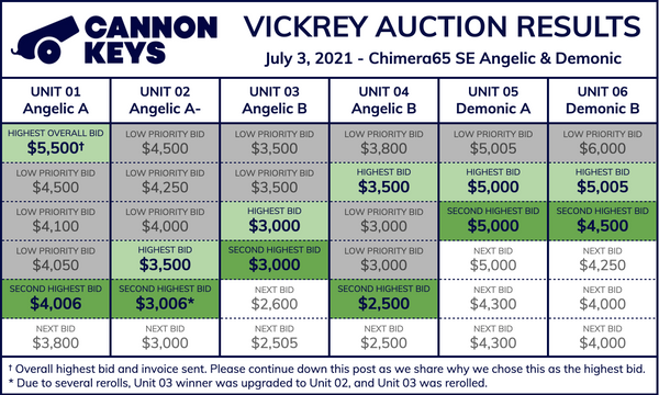 auction results