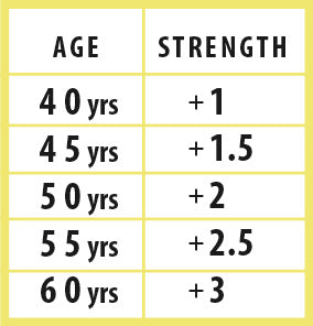 Glasses Strength Chart