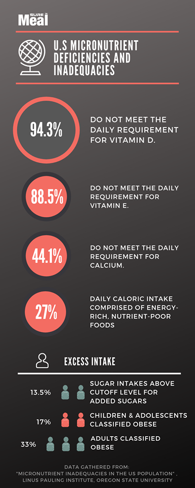 SureMeal Nutrition in the U.S