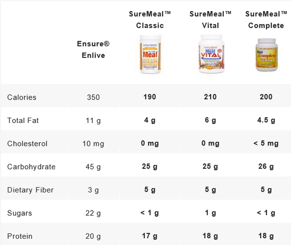 Sure Meal Nutrition Shakes Compared to Ensure Premium Lines