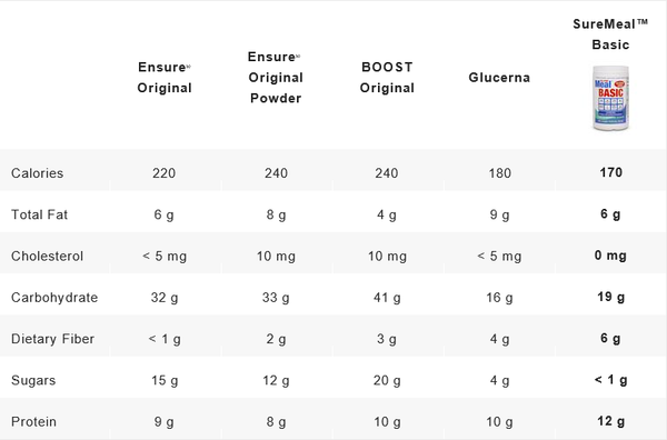 Competitive Matrix Sure Meal versus Ensure