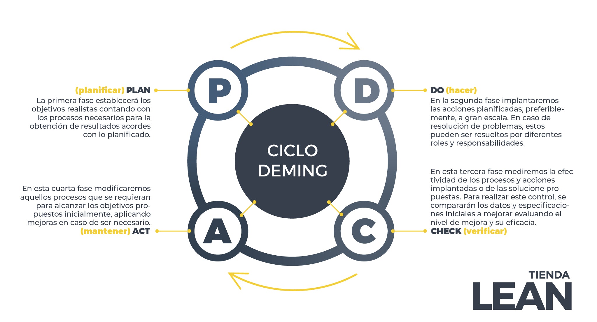 Qué es el Ciclo de Deming? – Tienda LEAN