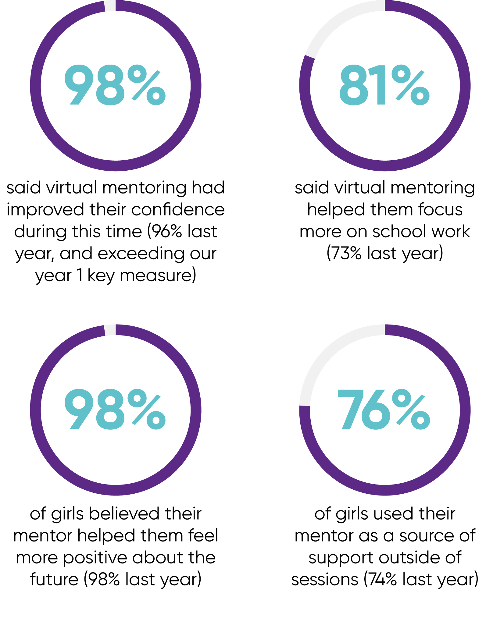 The Girls Network Mentoring Statistics