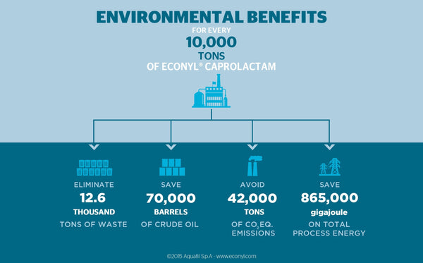 Econyl advantages 