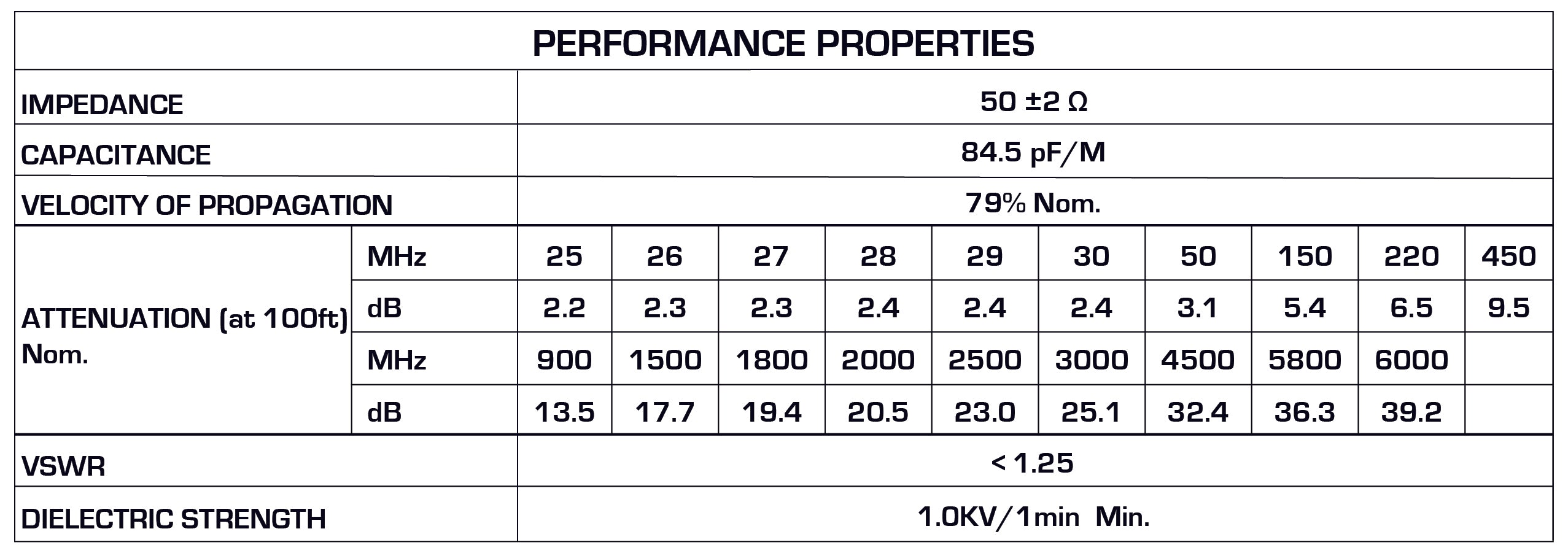 Performance properties chart