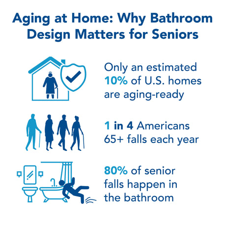A graphic with a home, four elderly persons, and a person falling icon. Further description below.