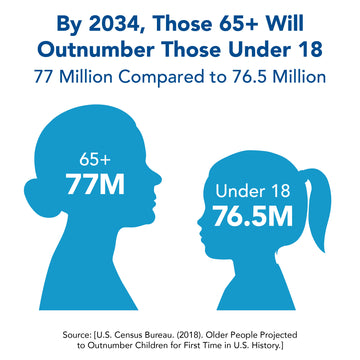 By 2034, thos 65+ will outnumber those under 18. 77 million compared to 76.5 million