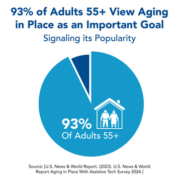 93% of adults 55+ view aging in place as an important goal