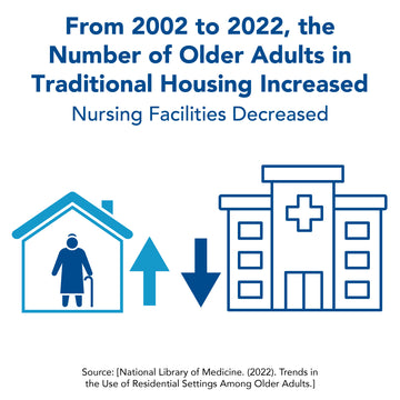 From 2002 to 2022, the number of older adults in traditional housing increased. Nursing facilities decreased.