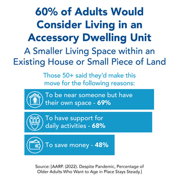 60% of adults would consider living in an accessory dwelling unit