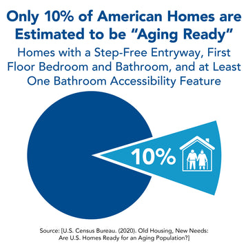 Only 10% of American homes are estimated to be 
