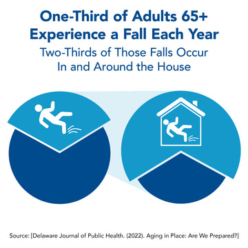 One-third of adults 65+ experience a fall each year. Two-thirds of those falls occur in and around the house