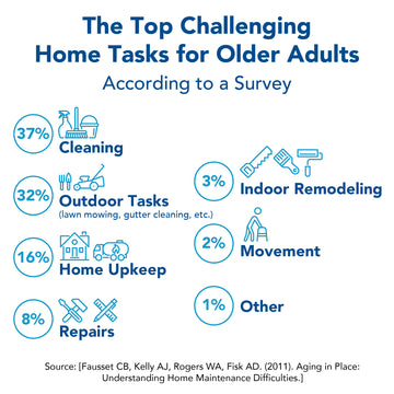 The top challenging home tasks for adults: cleaning, outdoor tasks, home upkeep, repairs, indoor remodeling, movement