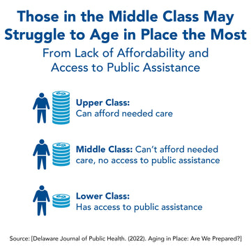 Those in the middle class may struggle to age in place most