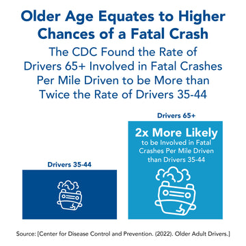 Older age equates to higher chances of a fatal crash