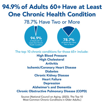 94.9% of adults 60+ have at least one chronic health condition. 78.7% have two or more.