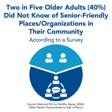 Two in five older adults (40%) did not know of senior-friendly places/organizations in their community