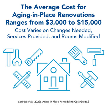 The average cost for aging-in-place renovations ranges from $3,000 to $15,000