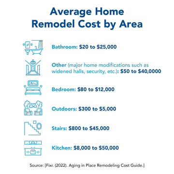 Average home remodel cost by area