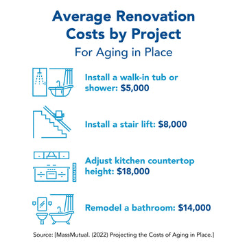 Average renovation costs by project