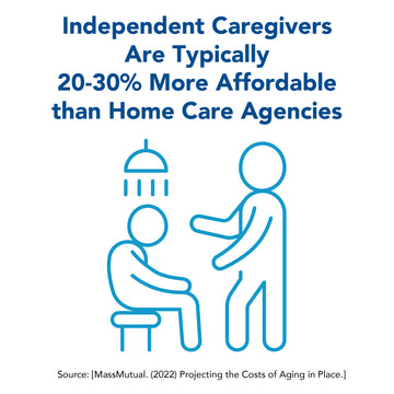 Independent caregivers are typically 20-30% more affordable than home care agencies