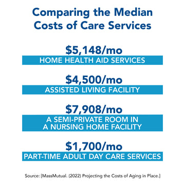 Comparing the median costs of care services