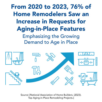 From 2020 to 2023, 76% of home remodelers saw an increase in requests for aging-in-place features