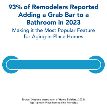 93% of remodelers reported adding a grab bar to a bathroom in 2023