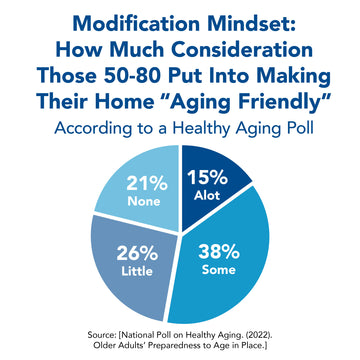 Modification Mindset: How Much Consideration Those 50 to 80 Put into Making Their Home ‘Aging Friendly’
