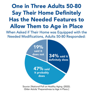 One in Three Adults 50-80 Say Their Home Definitely has the Needed Features to Allow Them to Age in Place